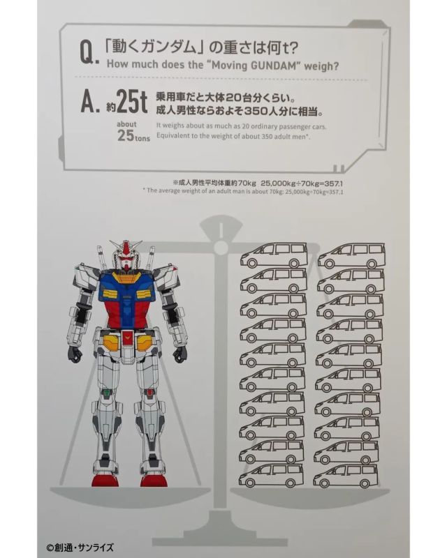 English follows Japanese↓
"動くガンダム"豆知識クイズの答えはこちら！📝 
"動くガンダム"の重さは乗用車約20台分、約25tでした！
これから駐車場や道路で20台分くらいの乗用車が並んでいたら「これが"動くガンダム"分くらいの重さなのか～」と思い出してみてください😀 

Answer of the Moving Gundam Trivia!!📝 
The weight of the Moving Gundam is about equal to 20 cars, or approximately 25 tons! Next time you see around 20 cars lined up in a parking lot or on the road, think, 'So this is about how much the Moving Gundam weighs!' 😃 

#動くガンダム #GFY #MovingGundam 
#動くガンダム豆知識 #MovingGundamTrivia #横浜 #YOKOHAMA #Japanimation #Japantravel